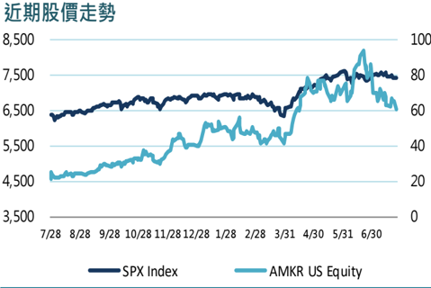 AMKR Q2 Earnings Call memo_Fubon 20260728_002